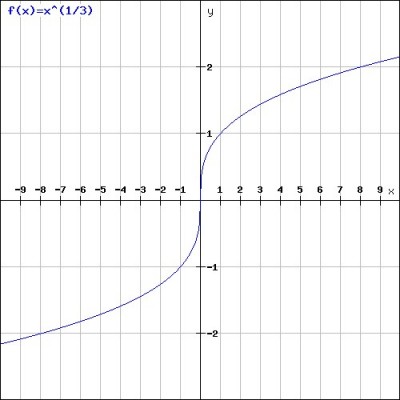 cubic_root_parent_function.jpg