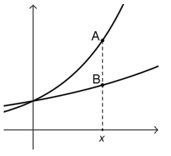 Gráfico de funções exponenciais File