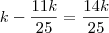 k - \frac{11k}{25} = \frac{14k}{25}