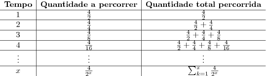 \begin{array}{c|c|c}
\textbf{Tempo} & \textbf{Quantidade a percorrer} & \textbf{Quantidade total percorrida} \\ \hline
1 & \frac{4}{2} & \frac{4}{2} \\ \hline 
2 & \frac{4}{4} & \frac{4}{2} + \frac{4}{4}\\ \hline
3 & \frac{4}{8} & \frac{4}{2} + \frac{4}{4} + \frac{4}{8}\\ \hline
4 & \frac{4}{16} & \frac{4}{2} + \frac{4}{4} + \frac{4}{8} + \frac{4}{16}\\ \hline
\vdots & \vdots & \vdots \\ \hline
x & \frac{4}{2^x} & \sum_{k=1}^x \frac{4}{2^x}
\end{array}