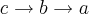 c \rightarrow b \rightarrow a c \rightarrow b \rightarrow a