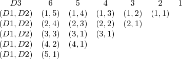 \begin{array}{ccccccc}D3&6&5&4&3&2&1\\(D1,D2)&(1,5)&(1,4)&(1,3)&(1,2)&(1,1)\\(D1,D2)&(2,4)&(2,3)&(2,2)&(2,1)\\(D1,D2)&(3,3)&(3,1)&(3,1)\\(D1,D2)&(4,2)&(4,1)\\(D1,D2)&(5,1)\end{array} \begin{array}{ccccccc}D3&6&5&4&3&2&1\\(D1,D2)&(1,5)&(1,4)&(1,3)&(1,2)&(1,1)\\(D1,D2)&(2,4)&(2,3)&(2,2)&(2,1)\\(D1,D2)&(3,3)&(3,1)&(3,1)\\(D1,D2)&(4,2)&(4,1)\\(D1,D2)&(5,1)\end{array}
