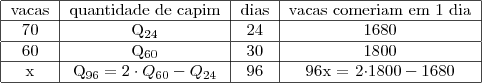 \begin{tabular}{|c|c|c|c|}
\hline
\text{vacas} & \text{quantidade de capim} & \text{dias} & \text{vacas comeriam em 1 dia} \\ \hline
70 & Q_{24} & 24 & 1680 \\ \hline
60 & Q_{60} & 30 & 1800 \\ \hline
x & Q_{96} = 2\cdot Q_{60}-Q_{24} & 96 & 96x = 2\cdot1800-1680\\ \hline
\end{tabular} \begin{tabular}{|c|c|c|c|}
\hline
\text{vacas} & \text{quantidade de capim} & \text{dias} & \text{vacas comeriam em 1 dia} \\ \hline
70 & Q_{24} & 24 & 1680 \\ \hline
60 & Q_{60} & 30 & 1800 \\ \hline
x & Q_{96} = 2\cdot Q_{60}-Q_{24} & 96 & 96x = 2\cdot1800-1680\\ \hline
\end{tabular}