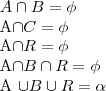 A\cap B = \phi
A\cap C = \phi
A\cap R = \phi
A\cap B \cap R = \phi
A \cup B \cup R = \alpha A\cap B = \phi
A\cap C = \phi
A\cap R = \phi
A\cap B \cap R = \phi
A \cup B \cup R = \alpha