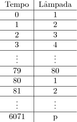 \begin{tabular}{c|c}
\textrm{Tempo} & \textrm{L\^ampada} \\ \hline
0 & 1 \\ \hline
1 & 2 \\ \hline
2 & 3 \\ \hline
3 & 4 \\ \hline
\vdots & \vdots \\ \hline
79 & 80 \\ \hline
80 & 1 \\ \hline
81 & 2 \\ \hline
\vdots & \vdots \\ \hline
6071 & p
\end{tabular}