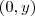 (0,y)