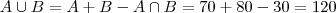 A \cup B = A + B - A\cap B = 70 + 80 - 30 = 120 A \cup B = A + B - A\cap B = 70 + 80 - 30 = 120