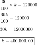 \\ \frac{30}{100} \times k = 120000 \\\\ \frac{30k}{100} = 120000 \\\\ 30k = 12000000 \\\\ \boxed{k = 400.000,00}