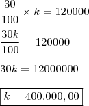 \\ \frac{30}{100} \times k = 120000 \\\\ \frac{30k}{100} = 120000 \\\\ 30k = 12000000 \\\\ \boxed{k = 400.000,00} \\ \frac{30}{100} \times k = 120000 \\\\ \frac{30k}{100} = 120000 \\\\ 30k = 12000000 \\\\ \boxed{k = 400.000,00}