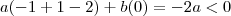 a(-1+1-2)+b(0) = -2a < 0