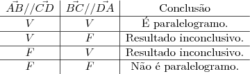 \begin{array}{c|c|c}
\vec{AB} // \vec{CD} &  \vec{BC} // \vec{DA} & \textrm{Conclus\~ao} \\ \hline 
V & V & \textrm{\'E paralelogramo.} \\ \hline 
V & F & \textrm{Resultado inconclusivo.} \\ \hline 
F & V & \textrm{Resultado inconclusivo.} \\ \hline 
F & F & \textrm{N\~ao \'e paralelogramo.} \\
\end{array}