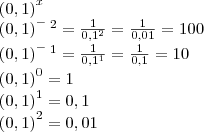 \left(0,1 \right)^x


\left(0,1 \right)^-^2 = \frac{1}{0,1^2}=  \frac{1}{0,01}=100

\left(0,1 \right)^-^1 = \frac{1}{0,1^1}=  \frac{1}{0,1}=10

\left(0,1 \right)^0 = 1

\left(0,1 \right)^1 = 0,1

\left(0,1 \right)^2 = 0,01